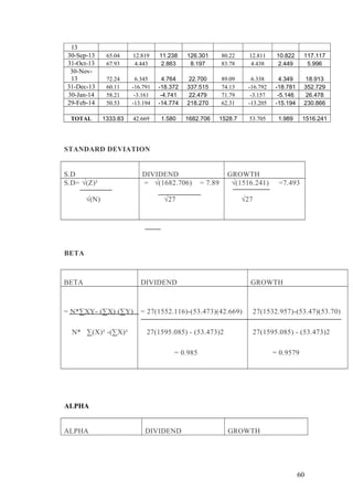 13
30-Sep-13 65.04 12.819 11.238 126.301 80.22 12.811 10.822 117.117
31-Oct-13 67.93 4.443 2.863 8.197 83.78 4.438 2.449 5.996
30-Nov-
13 72.24 6.345 4.764 22.700 89.09 6.338 4.349 18.913
31-Dec-13 60.11 -16.791 -18.372 337.515 74.13 -16.792 -18.781 352.729
30-Jan-14 58.21 -3.161 -4.741 22.479 71.79 -3.157 -5.146 26.478
29-Feb-14 50.53 -13.194 -14.774 218.270 62.31 -13.205 -15.194 230.866
TOTAL 1333.83 42.669 1.580 1682.706 1528.7 53.705 1.989 1516.241
STANDARD DEVIATION
S.D DIVIDEND GROWTH
S.D= √(Z)²
√(N)
= √(1682.706) = 7.89
√27
√(1516.241) =7.493
√27
BETA
BETA DIVIDEND GROWTH
= N*∑XY- (∑X) (∑Y)
N* ∑(X)² -(∑X)²
= 27(1552.116)-(53.473)(42.669)
27(1595.085) - (53.473)2
= 0.985
27(1532.957)-(53.47)(53.70)
27(1595.085) - (53.473)2
= 0.9579
ALPHA
ALPHA DIVIDEND GROWTH
60
 