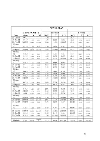 Date
POWER PLAN
S&P CNX NIFTY Dividend Growth
close X X2 NAV Y X*Y NAV Y X*Y
30-Dec-11 3001.1 18.02 59.74
30-Jan-12 3074.7 2.452 6.014 18.78 4.218 10.343 62.26 4.218 10.345
28-Feb-12 3402.55 10.663 113.696 20.86 11.076 118.097 69.16 11.083 118.171
30-Mar-
12 3557.6 4.557 20.765 22.34 7.095 32.331 74.05 7.071 32.220
30-Apr-12 3071.05
-
13.676 187.043 19.57 -12.399 169.577 64.87 -12.397 169.546
30-May-
12 3128.2 1.861 3.463 18.62 -4.854 -9.034 61.74 -4.825 -8.979
30-Jun-12 3143.2 0.480 0.230 18.89 1.450 0.695 62.63 1.442 0.691
31-Jul-12 3413.9 8.612 74.171 18.62 -1.429 -12.310 68.71 9.708 83.606
31-Aug-
12 3588.4 5.111 26.127 19.71 5.854 29.922 72.76 5.894 30.129
30-Sep-12 3744.1 4.339 18.827 20.65 4.769 20.693 76.22 4.755 20.633
31-Oct-12 3954.5 5.620 31.579 21.55 4.358 24.492 79.55 4.369 24.551
30-Nov-
12 3966.4 0.301 0.091 22.12 2.645 0.796 81.67 2.665 0.802
31-Dec-12 4082.7 2.932 8.597 22.57 2.034 5.965 83.32 2.020 5.924
30-Jan-13 3745.3 -8.264 68.296 21.04 -6.779 56.022 77.66 -6.793 56.139
28-Feb-13 3821.55 2.036 4.145 18.91 -10.124 -20.610 77.49 -0.219 -0.446
30-Mar-
13 4087.9 6.970 48.577 20.38 7.774 54.180 83.5 7.756 54.056
30-Apr-13 4295.8 5.086 25.865 21.77 6.820 34.687 89.2 6.826 34.717
30-May-
13 4318.3 0.524 0.274 21.9 0.597 0.313 89.72 0.583 0.305
30-Jun-13 4528.85 4.876 23.773 22.63 3.333 16.253 92.75 3.377 16.466
31-Jul-13 4464 -1.432 2.050 22.27 -1.591 2.278 91.26 -1.606 2.300
31-Aug-
13 5021.35 12.485 155.886 21.95 -1.437 -17.940 98.65 8.098 101.104
30-Sep-13 5868.75 16.876 284.797 24.7 12.528 211.430 111.01 12.529 211.441
31-Oct-13 5762.75 -1.806 3.262 24.76 0.243 -0.439 111.25 0.216 -0.390
30-Nov-
13 6138.6 6.522 42.537 27.24 10.016 65.326 122.41 10.031 65.426
31-Dec-13 5137.45
-
16.309 265.987 22.85 -16.116 262.837 102.66 -16.134 263.136
30-Jan-14 5223.5 1.675 2.805 22.32 -2.319 -3.885 100.32 -2.279 -3.818
29-Feb-14 4734.5 -9.362 87.638 17.48 -21.685 203.001 87.93 -12.350 115.619
TOTAL 112277 53.128
1506.49
6 572.5 6.078 1255.020 2252.49 46.037 1403.695
63
 