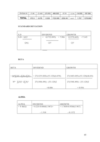 29-Feb-14 17.48 -21.685 -21.910 480.030 87.93 -12.350 -14.055 197.556
TOTAL 572.5 6.078 0.228 1722.095 2252.49 46.037 1.707 1378.669
STANDARD DEVIATION
S.D DIVIDEND GROWTH
S.D= √(Z)²
√(N)
= √(1722.095) = 7.986
√27
√(1378.669) =7.145
√27
BETA
BETA DIVIDEND GROWTH
= N*∑XY- (∑X) (∑Y)
N* ∑(X)² -(∑X)²
= 27(1255.020)-(53.128)(6.078)
27(1506.496) - (53.128)2
=0.886
27(1403.695)-(53.128)(46.03)
27(1506.496) - (53.128)2
= 0.936
ALPHA
ALPHA DIVIDEND GROWTH
= Y-B(X) = 0.225-0.8866(1.967)=
- 1.518
= 1.7050-0.9366(1.967)
- 0.1372
65
 