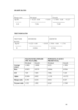 SHARPE RATIO
Sharpe ratio Dividend Growth
Rp-Rf
S.D
= 0.225– 0.08 = 0.018
7.986
= 1.7050 – 0.08 = 0.227
7.145
TREYNOR RATIO
TREYNOR
RATIO
DIVIDEND GROWTH
Rp-Rf
B
= 0.225– 0.08 = 0.018
0.8866
1.7050 – 0.08 = 1.734
0.9366
MAGNUM MULTIPLIER
1993 PLUS (SBI)
POWER PLAN (ICICI
PRUDENTIAL)
Dividend Growth Dividend Growth
Average
return
1.5803 1.9890 0.225 1.7050
Beta 0.9855 0.9579 0.8866 0.9366
S D 7.89 7.493 7.986 7.145
Alpha 0.3696 0.092 -1.518 -0.1372
Sharpe ratio 0.190 0.254 0.018 0.227
Treynor ratio 1.522 1.992 0.163 1.7349
66
 