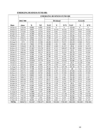 EMERGING BUSINESS FUND SBI:
Date
EMERGING BUSINESS FUND SBI
BSE 500 Dividend Growth
close X X2 NAV Y X*Y NAV Y X*Y
30-Jan-12 2726.49 0.000 0.000 12.43 0 0 12.43 0 0
28-Feb-12 2825.65 3.637 13.227 13.74 10.539 38.329 13.75 10.619 38.622
30-Mar-12 2734.66 -3.220 10.369 14.57 6.041 -19.452 14.57 5.964 -19.204
30-Apr-12 2610.5 -4.540 20.614 15.15 3.951 -17.937 15.17 4.118 -18.697
30-May-12 2829.2 8.378 70.186 16.53 9.112 76.336 16.56 9.163 76.763
30-Jun-12 2928.31 3.503 12.272 17.00 2.877 10.079 17.02 2.778 9.731
31-Jul-12 3124.78 6.709 45.015 19.41 14.188 95.194 19.44 14.219 95.397
30-Aug-12 3273 4.743 22.500 22.29 14.815 70.272 22.33 14.866 70.516
30-Sep-12 3521.83 7.603 57.798 22.58 1.301 9.889 22.62 1.299 9.873
30-Oct-12 3198.69 -9.175 84.187 20.57 -8.885 81.527 20.6 -8.930 81.937
30-Nov-12 3568.37 11.557 133.570 22.37 8.713 100.697 22.39 8.689 100.424
30-Dec-12 3795.96 6.378 40.679 23.47 4.942 31.519 23.5 4.958 31.619
30-Jan-13 4004.96 5.506 30.314 24.72 5.332 29.359 24.75 5.319 29.286
28-Feb-13 4130.07 3.124 9.759 25.32 2.433 7.599 25.35 2.424 7.573
30-Mar-13 4516.73 9.362 87.648 27.58 8.922 83.526 27.61 8.915 83.465
30-Apr-13 4829.73 6.930 48.022 29.11 5.539 38.385 29.14 5.541 38.401
30-May13 4157.93 -13.910 193.479 25.83 -11.279 156.882 25.86 -11.256 156.567
30-Jun-13 4029.97 -3.077 9.471 22.67 -12.209 37.573 22.7 -12.220 37.606
31-Jul-13 4029.43 -0.013 0.000 21.78 -3.943 0.053 21.81 -3.921 0.053
31-Aug-13 4423.88 9.789 95.829 24.12 10.746 105.198 24.16 10.775 105.478
30-Sep-13 4739.67 7.138 50.955 25.96 7.615 54.355 26 7.616 54.365
31-Oct-13 4957.37 4.593 21.097 27.62 6.387 29.336 27.65 6.346 29.149
30-Nov-13 5227.73 5.454 29.743 29.40 6.474 35.309 29.45 6.510 35.503
31-Dec-13 5270.76 0.823 0.678 30.38 3.317 2.730 30.42 3.294 2.711
30-Jan-14 5408.71 2.617 6.850 31.13 2.461 6.442 31.16 2.433 6.367
28-Feb-14 4938.08 -8.701 75.713 28.31 -9.034 78.607 28.35 -9.018 78.468
30-Mar-14 4955.39 0.351 0.123 27.71 -2.124 -0.745 27.74 -2.152 -0.754
30-Apr-14 5311.03 7.177 51.507 29.16 5.220 37.463 29.2 5.263 37.773
30-May-14 5646.9 6.324 39.993 31.78 8.974 56.754 31.83 9.007 56.959
30-Jun-14 5781.37 2.381 5.671 33.63 5.831 13.886 33.67 5.781 13.766
31-Jul-14 6063.2 4.875 23.764 34.36 2.175 10.603 34.41 2.198 10.714
31-Aug-14 5950.11 -1.865 3.479 33.89 -1.372 2.559 33.94 -1.366 2.548
30-Sep-14 6773.54 13.839 191.515 37.74 11.367 157.306 37.79 11.344 156.982
31-Oct-14 7785.22 14.936 223.077 42.57 12.791 191.039 42.62 12.781 190.896
30-Nov-14 7865.98 1.037 1.076 45.95 7.942 8.239 45.98 7.884 8.178
31-Dec-14 8592.43 9.235 85.292 50.01 8.843 81.671 50.03 8.808 81.347
TOTAL 166527.6 123.497 1795.471 960.85 150.002 1700.581 962.000 150.048 1700.383
68
 