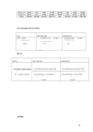30-Nov-14 45.95 7.942 3.887 15.108 45.98 7.884 3.829 14.658
31-Dec-14 50.01 8.843 4.788 22.928 50.03 8.808 4.753 22.593
TOTAL 960.85 150.002 145.947 1593.515 962 150.048 145.993 1596.199
STANDARD DEVIATION
S.D DIVIDEND GROWTH
S.D= √(Z)²
√(N)
= √(1593.515) = 6.563
√37
√(1596.199) =6.568
√37
BETA
BETA DIVIDEND GROWTH
= N*∑XY- (∑X) (∑Y)
N* ∑(X)² -(∑X)²
= 37(1700.58)-(123.49)(150)
37(1795.42) - (123.49)2
= 0.867
37(1700.38)-(53.47)(53.70)
37(1595.085) - (53.473)2
= 0.867
ALPHA
70
 