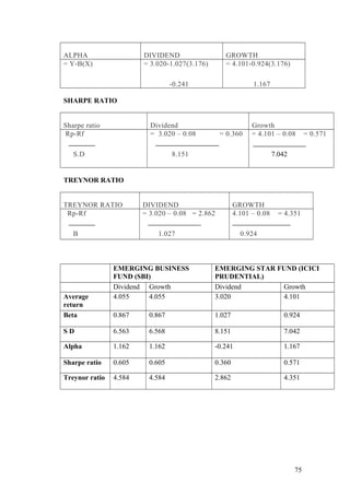 ALPHA DIVIDEND GROWTH
= Y-B(X) = 3.020-1.027(3.176)
-0.241
= 4.101-0.924(3.176)
1.167
SHARPE RATIO
Sharpe ratio Dividend Growth
Rp-Rf
S.D
= 3.020 – 0.08 = 0.360
8.151
= 4.101 – 0.08 = 0.571
7.042
TREYNOR RATIO
TREYNOR RATIO DIVIDEND GROWTH
Rp-Rf
B
= 3.020 – 0.08 = 2.862
1.027
4.101 – 0.08 = 4.351
0.924
EMERGING BUSINESS
FUND (SBI)
EMERGING STAR FUND (ICICI
PRUDENTIAL)
Dividend Growth Dividend Growth
Average
return
4.055 4.055 3.020 4.101
Beta 0.867 0.867 1.027 0.924
S D 6.563 6.568 8.151 7.042
Alpha 1.162 1.162 -0.241 1.167
Sharpe ratio 0.605 0.605 0.360 0.571
Treynor ratio 4.584 4.584 2.862 4.351
75
 