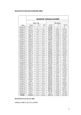 MAGNUM TAXGAIN SCHEME (SBI):
Date
MAGNUM TAXGAIN SCHEME
BSE 100 Dividend
close X X2 NAV Y X*Y
30-Dec-10 3521.71 0 0 33.58 0 0
30-Jan-11 3611.9 2.561 6.559 36.86 9.768 25.015
28-Feb-11 3481.66 -3.606 13.002 38.57 4.639 -16.728
30-Mar-11 3313.45 -4.831 23.342 41.09 6.534 -31.566
30-Apr-11 3601.73 8.700 75.695 45.47 10.660 92.741
30-May-11 3800.24 5.512 30.377 37.07 -18.474 -101.818
30-Jun-11 4072.15 7.155 51.195 41.33 11.492 82.224
31-Jul-11 4184.83 2.767 7.657 46.03 11.372 31.467
30-Aug-11 4566.63 9.123 83.237 47.3 2.759 25.172
30-Sep-11 4159.59 -8.913 79.448 44.47 -5.983 53.329
30-Oct-11 4649.87 11.787 138.927 49.21 10.659 125.633
30-Nov-11 4553.28 -2.077 4.315 51.37 4.389 -9.118
30-Dec-11 5224.37 14.739 217.227 54.17 5.451 80.335
30-Jan-12 5422.67 3.796 14.407 55.93 3.249 12.332
28-Feb-12 5904.17 8.879 78.844 46.07 -17.629 -156.536
30-Mar-12 6251.39 5.881 34.585 48.89 6.121 35.998
30-Apr-12 5385.21 -13.856 191.983 42.53 -13.009 180.247
30-May-12 5387.11 0.035 0.001 40.61 -4.514 -0.159
30-Jun-12 5422.39 0.655 0.429 41.44 2.044 1.338
31-Jul-12 5933.77 9.431 88.942 44.72 7.915 74.646
31-Aug-12 6328.33 6.649 44.214 47.26 5.680 37.767
30-Sep-12 6603.6 4.350 18.921 50.13 6.073 26.415
31-Oct-12 6931.05 4.959 24.588 54.7 9.116 45.205
30-Nov-12 6982.5 0.742 0.551 55.65 1.737 1.289
31-Dec-12 4082.7 -41.530 1724.703 57.87 3.989 -165.670
30-Jan-13 3745.3 -8.264 68.296 53.97 -6.739 55.694
28-Feb-13 3821.55 2.036 4.145 42.42 -21.401 -43.570
30-Mar-13 4087.9 6.970 48.577 44.93 5.917 41.240
30-Apr-13 4295.8 5.086 25.865 46.57 3.650 18.564
30-May-13 4318.3 0.524 0.274 48.12 3.328 1.743
30-Jun-13 4528.85 4.876 23.773 50.15 4.219 20.569
31-Jul-13 4464 -1.432 2.050 50.03 -0.239 0.343
31-Aug-13 5021.35 12.485 155.886 55.65 11.233 140.252
30-Sep-13 5868.75 16.876 284.797 62.84 12.920 218.038
31-Oct-13 5762.75 -1.806 3.262 63.71 1.384 -2.501
30-Nov-13 6138.6 6.522 42.537 68.61 7.691 50.162
31-Dec-13 5137.45 -16.309 265.987 59.35 -13.497 220.117
30-Jan-14 5223.5 1.675 2.805 47.15 -20.556 -34.430
28-Feb-14 4734.5 -9.362 87.638 41.5 -11.983 112.180
TOTAL 190524.9 52.784 3969.042 1853.74 39.964 1247.960
MAGNUM TAX PLAN SBI
TOOLS FOR CALCULATION
77
 