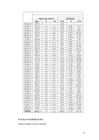 S&P CNX NIFTY Dividend
close X X2 NAV Y X*Y
30-Dec-10 2057.6 18.56
30-Jan-11 2103.25 2.219 4.922 20.03 7.920 17.572
28-Feb-11 2035.65 -3.214 10.330 19.96 -0.349 1.123
30-Mar-11 1902.5 -6.541 42.783 19.93 -0.150 0.983
30-Apr-11 2087.55 9.727 94.608 22.07 10.738 104.441
30-May-11 2220.6 6.374 40.622 22.6 2.401 15.306
30-Jun-11 2312.3 4.130 17.053 25.4 12.389 51.162
31-Jul-11 2384.65 3.129 9.790 25.51 0.433 1.355
30-Aug-11 2601.4 9.089 82.617 26.4 3.489 31.711
30-Sep-11 2370.95 -8.859 78.476 24.07 -8.826 78.185
30-Oct-11 2652.25 11.864 140.765 26.3 9.265 109.920
30-Nov-11 2836.55 6.949 48.286 28.04 6.616 45.973
30-Dec-11 3001.1 5.801 33.652 29.13 3.887 22.550
30-Jan-12 3074.7 2.452 6.014 29.78 2.231 5.472
28-Feb-12 3402.55 10.663 113.696 27.87 -6.414 -68.388
30-Mar-12 3557.6 4.557 20.765 31.43 12.774 58.208
30-Apr-12 3071.05 -13.676 187.043 27.05 -13.936 190.590
30-May-12 3128.2 1.861 3.463 23.48 -13.198 -24.560
30-Jun-12 3143.2 0.480 0.230 23.9 1.789 0.858
31-Jul-12 3413.9 8.612 74.171 27.42 14.728 126.841
31-Aug-12 3588.4 5.111 26.127 28.96 5.616 28.708
30-Sep-12 3744.1 4.339 18.827 29.29 1.140 4.944
31-Oct-12 3954.5 5.620 31.579 26.81 -8.467 -47.581
30-Nov-12 3966.4 0.301 0.091 27.26 1.678 0.505
31-Dec-12 4082.7 2.932 8.597 27.59 1.211 3.550
30-Jan-13 3745.3 -8.264 68.296 20.4 -26.060 215.365
28-Feb-13 3821.55 2.036 4.145 19.81 -2.892 -5.888
30-Mar-13 4087.9 6.970 48.577 21.07 6.360 44.330
30-Apr-13 4295.8 5.086 25.865 22.19 5.316 27.034
30-May-13 4318.3 0.524 0.274 22.42 1.037 0.543
30-Jun-13 4528.85 4.876 23.773 22.7 1.249 6.089
31-Jul-13 4464 -1.432 2.050 20.25 -10.793 15.455
31-Aug-13 5021.35 12.485 155.886 21.95 8.395 104.816
30-Sep-13 5868.75 16.876 284.797 23.91 8.929 150.692
31-Oct-13 5762.75 -1.806 3.262 24.81 3.764 -6.799
30-Nov-13 6138.6 6.522 42.537 28.43 14.591 95.163
31-Dec-13 5137.45 -16.309 265.987 21.9 -22.969 374.599
30-Jan-14 5223.5 1.675 2.805 21.17 -3.333 -5.583
28-Feb-14 4734.5 -9.362 87.638 18.67 -11.809 110.552
TOTAL 139842.3 93.795 2110.401 948.52 18.750 1885.795
TAX PLAN SCHEME ICICI
TOOLS FOR CALCULATION
81
 