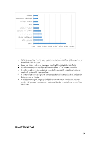 24
 Reliance Large CapFundinvestspredominantlyinstocksof top100 companiesby
full marketcapitalization
 Large cap stocksendeavortoprovide stability&liquiditytothe portfolio
 It endeavorstogenerate alphawhile owningbestof the index companies
 It endeavorstoinvestinleadersorpotentialleaderswithestablishedbusiness
models&sustainable free cashflows
 It endeavorsto investingrowthcompaniesatareasonable valuation&relatively
betterreturnon equity
 It investsinemerginglarge capcompanieswhichhave anestablishedbusiness
model withaprovenmanagementtrackrecordand a potential togenerate high
cash flows
RELIANCE GROWH FUND
0.00% 5.00% 10.00% 15.00% 20.00% 25.00% 30.00% 35.00%
banks
pharamactuical
industrial capital goods
construction project
consumer non durables
petroleum products
Auto
Industrial Products
Hotel,resorts & Resturant
software
 