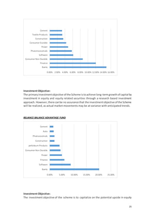 25
Investment Objective:
The primaryinvestmentobjective of the Scheme istoachieve long-termgrowthof capital by
investment in equity and equity related securities through a research based investment
approach. However, there canbe no assurance that the investmentobjective of the Scheme
will be realized, as actual market movements may be at variance with anticipated trends.
RELIANCE BALANCE ADVANTAGE FUND
Investment Objective:
The investment objective of the scheme is to capitalize on the potential upside in equity
0.00% 2.00% 4.00% 6.00% 8.00% 10.00% 12.00% 14.00% 16.00%
Banks
Finance
ConsumerNon Durable
Software
Pharamaceuticals
Power
Consumer Durable
Construction
Textile Products
Cement
0.00% 5.00% 10.00% 15.00% 20.00% 25.00%
Banks
Software
FInance
Power
Consumer Non Durable
pettoleum Products
Construction
Phamaceuticals
Auto
Cement
 