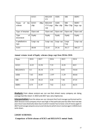 27
Annual returns trend of Equity schemes (large cap) from 2014to 2018:
Analysis: From above analysis we can see that almost every company are doing
average but the return in 2014 and 2017 was very impressive.
Interpretation:From the above we can interpret that fund manager performed well in
2014 because everycompany return was high in that particular year but after that next two
year return was drastically down due to which investor has to loose a lot of money again in
2017 fundmanagerplayedaverycrucial roleduetowhichreturnrosebutagainin2018return
came down.
2.DEBT SCHEMES:
Comparison of Debt schemes of ICICI and RELIANCE mutual funds.
ICICI RELIAN
CE
AXIS SBI HDFC
Name of the
scheme
ICICI -Blue
chip
RELIAN
CE-Large
cap
AXIS -
Blue chip
SBI -
Blue Chip
HDFC -
large cap
Type of structure Open end Open end Open end Open end Open end
Type of
investment
Equity Equity Equity Equity Equity
Capitalization
type
Large cap Large cap Large cap Large
Cap
Large cap
NAV 40.68 32.43 29.36 38.17 468.27
Years 2018 2017 2016 2015 2014
ICICI -0.22 32.58 7.32 -0.28 40.9
RELIANCE 0.3 38.34 1.75 0.93 54.64
AXIS 7.43 38.03 -3.97 -1.29 40.64
SBI -3.58 30.23 4.48 7.86 47.41
HDFC 0.75 31.97 7.82 -6.21 46.51
 