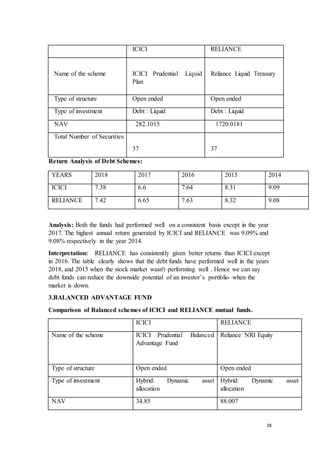 28
Return Analysis of Debt Schemes:
Analysis: Both the funds had performed well on a consistent basis except in the year
2017. The highest annual return generated by ICICI and RELIANCE was 9.09% and
9.08% respectively in the year 2014.
Interpretation: RELIANCE has consistently given better returns than ICICI except
in 2016. The table clearly shows that the debt funds have performed well in the years
2018, and 2015 when the stock market wasn't performing well . Hence we can say
debt funds can reduce the downside potential of an investor’s portfolio when the
market is down.
3.BALANCED ADVANTAGE FUND
Comparison of Balanced schemes of ICICI and RELIANCE mutual funds.
ICICI RELIANCE
Name of the scheme ICICI Prudential Balanced
Advantage Fund
Reliance NRI Equity
Type of structure Open ended Open ended
Type of investment Hybrid: Dynamic asset
allocation
Hybrid: Dynamic asset
allocation
NAV 34.85 88.007
ICICI RELIANCE
Name of the scheme ICICI Prudential Liquid
Plan
Reliance Liquid Treasury
Type of structure Open ended Open ended
Type of investment Debt : Liquid Debt : Liquid
NAV 282.1015 1720.0181
Total Number of Securities
37 37
YEARS 2018 2017 2016 2015 2014
ICICI 7.38 6.6 7.64 8.31 9.09
RELIANCE 7.42 6.65 7.63 8.32 9.08
 