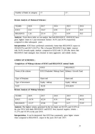 29
Number of funds in category 17 17
Return Analysis of Balanced Schemes:
Analysis: From above table we can analyze that both RELIANCE AND ICICI have
given highest return in 1 year investment horizon 38.5% and 28.9% respectively
compared to other subsequent years .
Interpretation: ICICI have performed consistently better than RELIANCE expect in
2014(28.9%) and 2017 (18.67%). This is because RELIANCE have higher exposer
with 56.8% towards equity markets compared to ICICI with 51.28%.this shows that
RELIANCE fund managers have invested in more aggressive and volatile stocks.
4.MID CAP SCHEMES :
Comparison of Midcap schemes of ICICI and RELIANCE mutual funds
ICICI RELIANCE
Name of the scheme ICICI Prudential Midcap Fund Reliance Growth Fund
Type of Structure Open end Open end
Type of investment Equity: midcap Equity: midcap
NAV 86.98 1018.4039
Return Analysis of Midcap Schemes:
Analysis: The highest returns generated by the two funds are 84.32% and 53.85% in
the year 2014. both funds RELIANCE and ICICI have incurred negative returns -
11.27% and 10.78% in the year 2018.
Interpretation: It can be interpreted that ICICI has consistently given higher returns
when compared to RELIANCE. expect in the years 2015 and 2017.
YEARS 2018 2017 2016 2015 2014
ICICI 2.63 18.67 6.94 6.75 28.9
RELIANCE 1.26 25.14 5.5 0.59 38.5
YEARS 2018 2017 2016 2015 2014
ICICI -10.78 42.24 4.16 4.86 84.32
RELIANCE -11.27 43.06 3.02 6.17 53.85
 