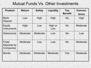 Mutual Funds Vs. Other Investments Product Return Safety Liquidity Tax Benefit Conven- ience Bank Deposit Low High High No High Equity Instruments High Low High or Low No Moderate Debentures Moderate Moderate Low No Low Fixed Deposits by Companies Moderate Low Low No Moderate Bonds Moderate Moderate Moderate Yes Moderate 