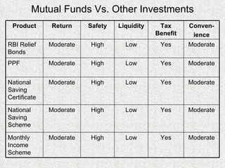 Mutual Funds Vs. Other Investments Product Return Safety Liquidity Tax Benefit Conven- ience RBI Relief Bonds   Moderate High Low Yes Moderate PPF Moderate High Low Yes Moderate National Saving Certificate Moderate High Low Yes Moderate National Saving Scheme Moderate High Low Yes Moderate Monthly Income Scheme Moderate High Low Yes Moderate 