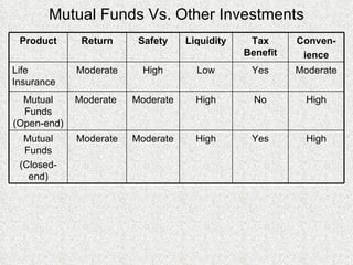Mutual Funds Vs. Other Investments Product Return Safety Liquidity Tax Benefit Conven- ience Life Insurance Moderate High Low Yes Moderate Mutual Funds (Open-end) Moderate  Moderate High No High Mutual Funds (Closed-end) Moderate Moderate High Yes High 
