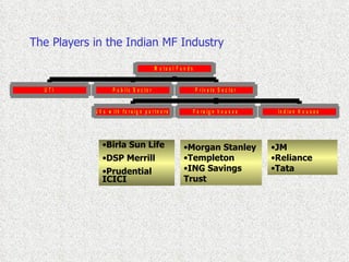 The Players in the Indian MF Industry Birla Sun Life DSP Merrill Prudential ICICI Morgan Stanley Templeton ING Savings Trust JM Reliance Tata 