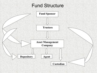 Fund Structure Fund Sponsor Trustees Asset Management Company Depository Custodian Agent 