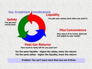 Key Investment Considerations For the same liquidity - higher the safety, lower the returns For the same safety - higher the liquidity, lower the returns Problem: You can’t score more than two out of three Safety You get your money back Liquidity You get your money back when you want it Post-tax Returns How much is really left for you post tax?   Plus  Convenience How easy is it to invest, disinvest and adjust to your needs?  