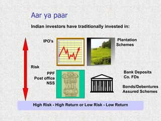 Aar ya paar Indian investors have traditionally invested in:  Risk High Risk - High Return or Low Risk - Low Return IPO's Plantation Schemes PPF Post office NSS Bank Deposits Co. FDs Bonds/Debentures Assured Schemes  