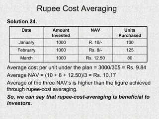 Rupee Cost Averaging Solution 24. Average cost per unit under the plan = 3000/305 = Rs. 9.84 Average NAV = (10 + 8 + 12.50)/3 = Rs. 10.17 Average of the three NAV’s is higher than the figure achieved through rupee-cost averaging.  So, we can say that rupee-cost-averaging is beneficial to Investors. Date Amount Invested NAV Units Purchased January 1000 R. 10/- 100 February 1000 Rs. 8/- 125 March 1000 Rs. 12.50 80 