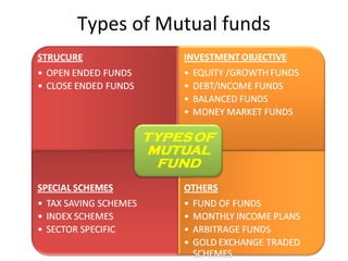 Types of Mutual funds
 
