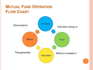 MUTUAL FUND OPERATION
FLOW CHART
Investors
Fund
Securities
Return
Pool their money in
Which is invested inThat generates
Given back to
 