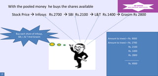 With the pooled money he buys the shares available
Stock Price  Infosys Rs.2700  SBI Rs.2100  L&T Rs.1400  Grasim Rs 2800

Buy each share of Infosys,
SBI, L & T And Grasim

Amount to invest = Rs. 9000
Amount to invest = Rs. 2700

Rs. 2100
Rs. 1400
Rs. 2800
___________

Rs. 9000

7

 