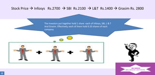 Stock Price  Infosys Rs.2700  SBI Rs.2100  L&T Rs.1400  Grasim Rs. 2800

The investors put together hold 1 share each of Infosys, SBI, L & T
And Grasim. Effectively, each of them hold 0.33 shares of each
company

8

 