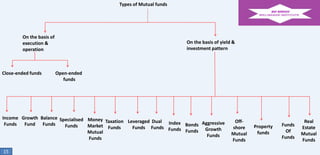 Types of Mutual funds

On the basis of
execution &
operation

Close-ended funds

On the basis of yield &
investment pattern

Open-ended
funds

Income Growth Balance Specialised Money
Taxation Leveraged Dual Index
Funds
Fund Funds
Bonds Aggressive
Funds
Market Funds
Funds Funds Funds
Funds Growth
Mutual
Funds
Funds
15

Offshore
Mutual
Funds

Property
funds

Funds
Of
Funds

Real
Estate
Mutual
Funds

 