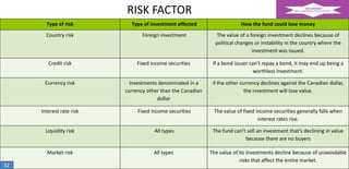 RISK FACTOR
Type of risk

How the fund could lose money

Country risk

Foreign investment

The value of a foreign investment declines because of
political changes or instability in the country where the
investment was issued.

Credit risk

Fixed income securities

If a bond issuer can’t repay a bond, it may end up being a
worthless investment.

Currency risk

Investments denominated in a
currency other than the Canadian
dollar

Interest rate risk

Fixed income securities

The value of fixed income securities generally falls when
interest rates rise.

Liquidity risk

All types

The fund can’t sell an investment that’s declining in value
because there are no buyers

Market risk
32

Type of investment affected

All types

The value of its investments decline because of unavoidable
risks that affect the entire market.

If the

other currency declines against the Canadian dollar,
the investment will lose value.

 