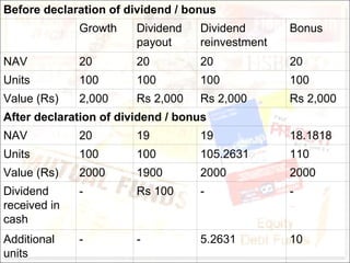 Before declaration of dividend / bonus   Growth Dividend payout Dividend reinvestment Bonus NAV 20 20 20 20 Units 100 100 100 100 Value (Rs) 2,000 Rs 2,000 Rs 2,000 Rs 2,000 After declaration of dividend / bonus NAV 20 19 19 18.1818 Units 100 100 105.2631 110 Value (Rs) 2000 1900 2000 2000 Dividend received in cash - Rs 100 - - Additional units - - 5.2631 10 