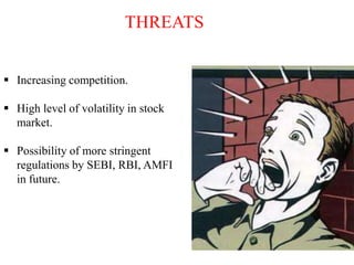 THREATS
 Increasing competition.
 High level of volatility in stock
market.

 Possibility of more stringent
regulations by SEBI, RBI, AMFI
in future.

 
