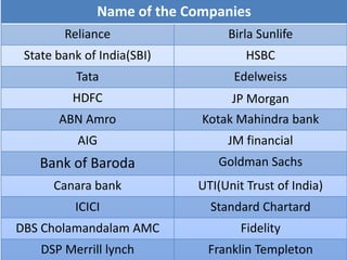 Name of the Companies
Reliance

Birla Sunlife

State bank of India(SBI)

HSBC

Tata

Edelweiss

HDFC

JP Morgan

ABN Amro

Kotak Mahindra bank

AIG

JM financial

Bank of Baroda

Goldman Sachs

Canara bank

UTI(Unit Trust of India)

ICICI

Standard Chartard

DBS Cholamandalam AMC

Fidelity

DSP Merrill lynch

Franklin Templeton

 
