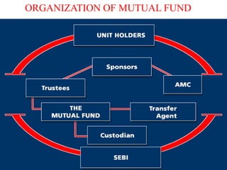 ORGANIZATION OF MUTUAL FUND

 