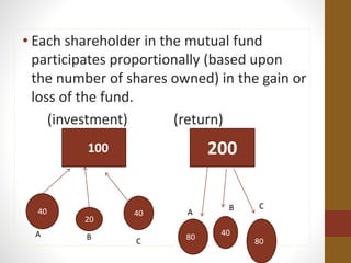 • Each shareholder in the mutual fund
participates proportionally (based upon
the number of shares owned) in the gain or
loss of the fund.
(investment) (return)
40
20
40
100 200
80 80
40A
A
B
B
C
C
 