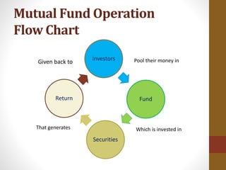 Investors
Fund
Securities
Return
Mutual Fund Operation
Flow Chart
Given back to Pool their money in
That generates Which is invested in
 