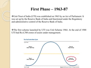 First Phase – 1963-87
Unit Trust of India (UTI) was established on 1963 by an Act of Parliament. It
was set up by the Reserve Bank of India and functioned under the Regulatory
and administrative control of the Reserve Bank of India.
The first scheme launched by UTI was Unit Scheme 1964. At the end of 1988
UTI had Rs.6,700 crores of assets under management.
 