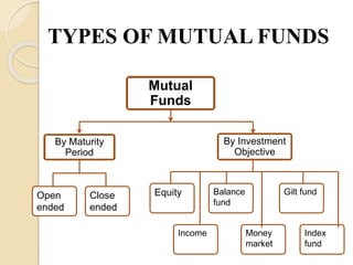 TYPES OF MUTUAL FUNDS
Mutual
Funds
By Maturity
Period
By Investment
Objective
Equity
Income
Balance
fund
Money
market
Gilt fund
Index
fund
Close
ended
Open
ended
 