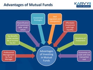 Advantages of Mutual Funds
Advantages
of Investing
in Mutual
Funds
Professional
Management
by Fund
Manager
Tax Benefits
under section
88 of Income
Tax Act
Diversification
of investment
with small
values
Investment
Strategies
Well
regulated and
transparent
Affordable
Investment
with high
liquidity
Simplicity of
Investment
Economies of
scale with low
transaction
cost
 