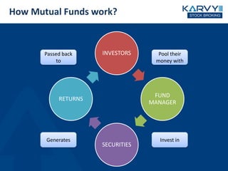 How Mutual Funds work?
INVESTORS
FUND
MANAGER
SECURITIES
RETURNS
Pool their
money with
Generates Invest in
Passed back
to
 
