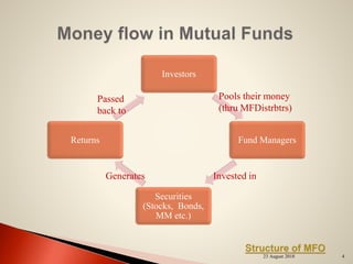 Investors
Fund Managers
Securities
(Stocks, Bonds,
MM etc.)
Returns
Pools their money
(thru MFDistrbtrs)
Invested inGenerates
Passed
back to
23 August 2018 4
 
