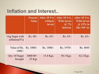 23 August 2018 7
Present
Value
After 10 Yrs
without
invest
After 10 Yrs.
With invest
@ 7%
interest.
After 10 Yrs.
With invest
@ 15% in
like MF etc
I kg Sugar with
inflation(5%)
Rs. 40/- Rs. 65/- Rs. 65/- Rs. 65/-
Value of Rs.
1000/-
Rs. 1000/- Rs. 1000/- Rs. 1970/- Rs. 4045
Qty. Of Sugar
brought
1000/40=
25 Kgs
15.4 Kgs. 30.3 Kgs. 62.2 Kgs.
 