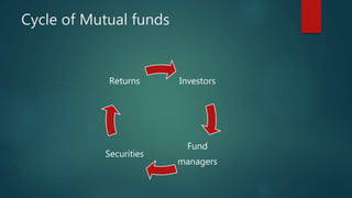 Cycle of Mutual funds
Investors
Fund
managers
Securities
Returns
 