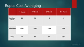 January 30, 2023 12
Rupee Cost Averaging
1st Month 2nd Month 3rd Month 1st Month
Net Asset
Value
25 30 18 23
Investment 2500 2500 2500 7500
Units 100 84 139 323
 