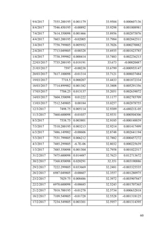 60
9/4/2017 7555.200195 0.001179 33.9504 0.000607136
8/4/2017 7546.450195 -0.00892 33.9298 0.001008981
7/4/2017 7614.350098 0.001466 33.8956 0.002875876
4/4/2017 7603.200195 -0.02005 33.7984 0.002842511
3/4/2017 7758.799805 0.005932 33.7026 0.000270082
2/4/2017 7713.049805 -0.00328 33.6935 -0.001823785
1/4/2017 7738.399902 0.000414 33.7483 0.002236213
22/03/2017 7735.200195 0.018191 33.673 -0.00020487
21/03/2017 7597 -0.00238 33.6799 -0.000955147
20/03/2017 7617.100098 -0.01314 33.7121 0.008037484
19/03/2017 7718.5 0.000207 33.4433 0.001872334
18/03/2017 7714.899902 0.001382 33.3808 0.005291356
17/03/2017 7704.25 0.013137 33.2051 0.002639072
14/03/2017 7604.350098 0.01222 33.1177 0.002785709
13/03/2017 7512.549805 0.00184 33.0257 0.002878755
12/3/2017 7498.75 0.005114 32.9309 -6.68021E-05
11/3/2017 7460.600098 -0.01037 32.9331 0.000504306
8/3/2017 7538.75 0.003801 32.9185 -0.000148839
7/3/2017 7510.200195 0.003213 32.9214 0.001417499
6/3/2017 7486.149902 -0.00606 32.8748 0.002641194
5/3/2017 7531.799805 0.006212 32.7882 -0.000457272
4/3/2017 7485.299805 -6.7E-06 32.8032 0.000225639
1/3/2017 7485.350098 0.001304 32.7958 0.001022517
31/2/2017 7475.600098 0.014487 32.7623 0.012713672
30/2/2017 7368.850098 0.020291 32.351 0.003190886
29/2/2017 7222.299805 0.033669 32.2481 -0.003325535
28/2/2017 6987.049805 -0.00607 32.3557 -0.001280975
23/2/2017 7029.75 0.008486 32.3972 -0.003907847
22/2/2017 6970.600098 -0.00685 32.5243 -0.001707365
21/2/2017 7018.700195 -0.01278 32.5734 0.000632818
18/2/2017 7109.549805 -0.01728 32.5528 -0.001318125
17/2/2017 7234.549805 0.003301 32.5957 -0.001314395
 