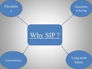 Discipline
d Saving
Why SIP ?
Flexibilit
y
Convenience
Long term
Gains
 