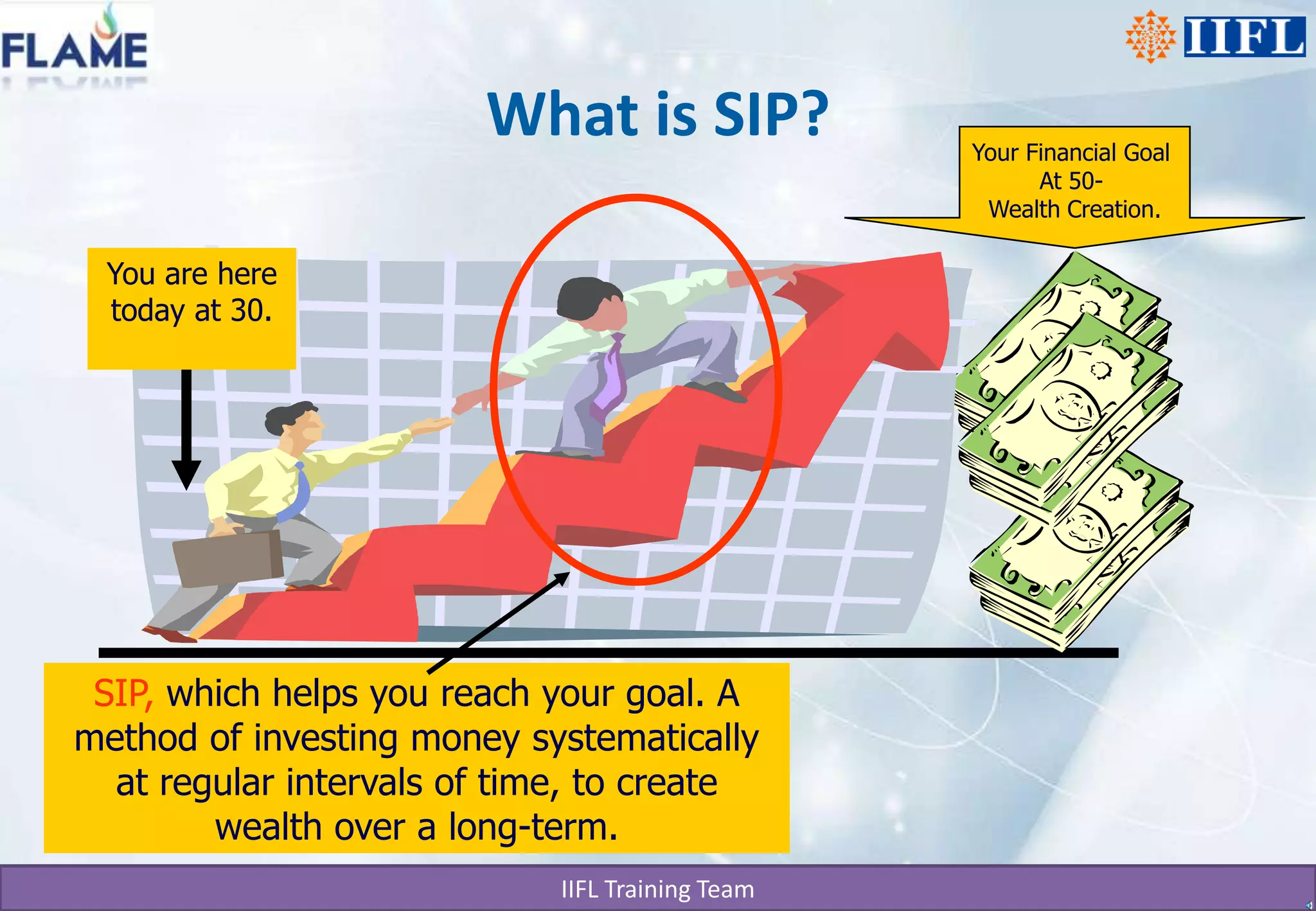 What is SIP?Your Financial Goal At 50- Wealth Creation.You are here today at 30.SIP, which helps you reach your goal. A method of investing money systematically at regular intervals of time, to create wealth over a long-term.