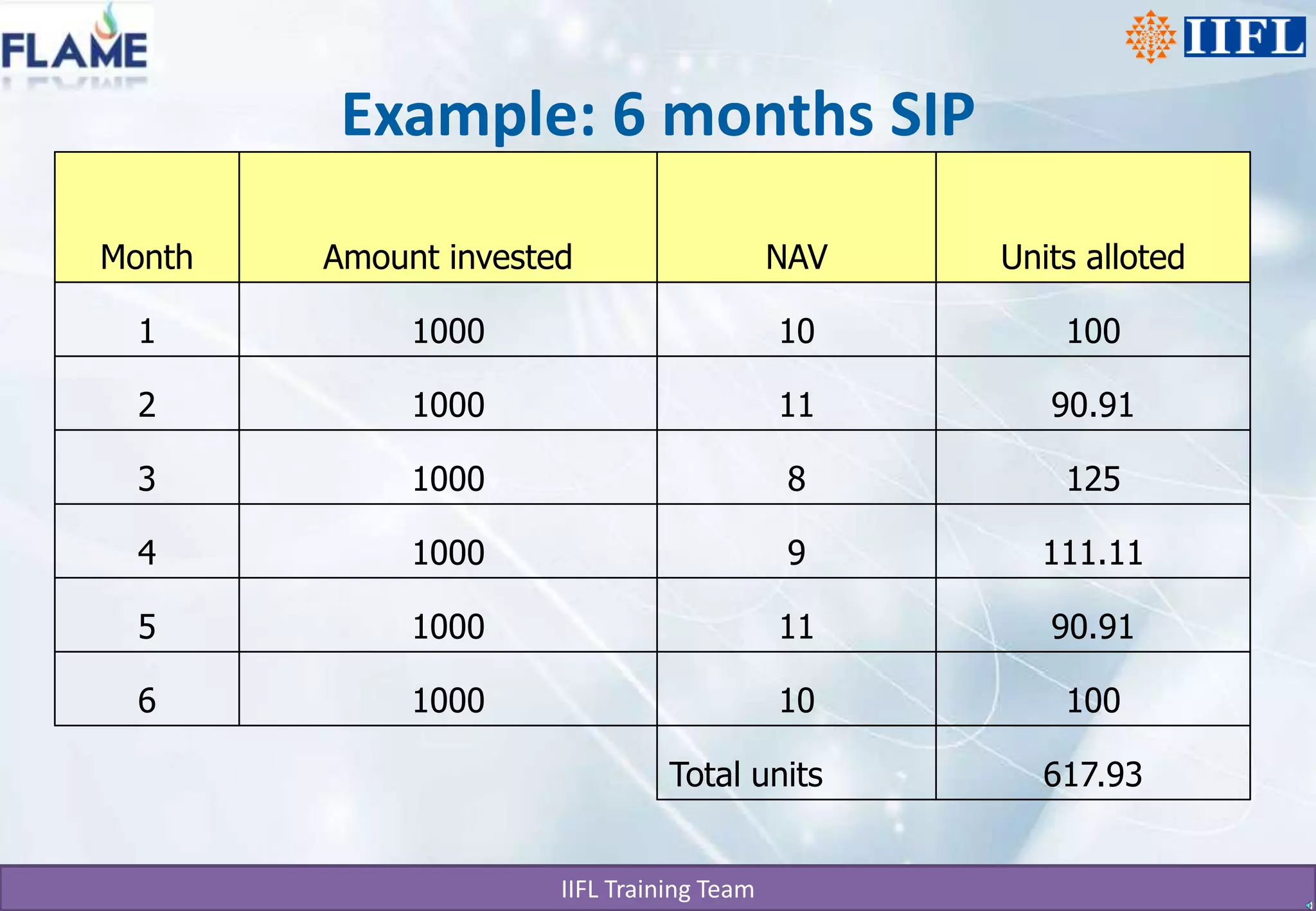 Example: 6 months SIPUnits allotedNAVAmount investedMonth 100101000190.911110002125810003111.1191000490.9111100051001010006617.93Total units