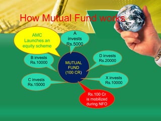 How Mutual Fund worksAMC Launches an equity schemeA  investsRs.5000D investsRs.20000MUTUAL FUND(100 CR)B investsRs.10000X investsRs.10000C invests Rs.15000Rs.100 Cr is mobilized during NFO