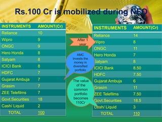 Rs.100 Cr is mobilized during NFOAfter 1 yearAMC  Invests the money in diversified  portfolioThe value of the common portfolio becomes 110Cr.