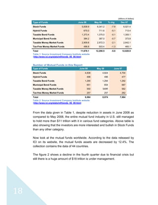  
 
 
18 
(billions of dollars)
Type of Funds June 08 May 08 % chg Dec 07
Stock Funds 5,838.9 6,341.2 -7.9 6,521.4
Hybrid Funds 675.0 711.6 -5.1 713.4
Taxable Bond Funds 1,373.4 1,375.0 -0.1 1,305.1
Municipal Bond Funds 384.2 387.0 -0.7 373.8
Taxable Money Market Funds 2,909.8 2,972.3 -2.1 2,642.1
Tax-Free Money Market Funds 496.8 503.4 -1.3 465.1
Total 11,678.1 12,290.5 -5.0 12,020.9
Table 1: Source Investment Company Institute website
(http://www.ici.org/stats/mf/trends_06_08.html)
Number of Mutual Funds in this Report
Type of Funds June 08 May 08 June 07
Stock Funds 4,838 4,824 4,704
Hybrid Funds 498 496 477
Taxable Bond Funds 1,290 1,294 1,292
Municipal Bond Funds 651 654 687
Taxable Money Market Funds 550 549R 562
Tax-free Money Market Funds 257 257 262
Total 8,084 8,074 7,984
Table 2: Source Investment Company Institute website
(http://www.ici.org/stats/mf/trends_06_08.html)
From the data given in Table 1, despite reduction in assets in June 2008 as
compared to May 2008, the entire mutual fund industry in U.S. still managed
to hold more than $11 trillion with it in various fund categories. Above table is
also showing that the investors are more interested and bullish in Stock Funds
than any other category.
Now look at the mutual funds worldwide. According to the data released by
ICI on its website, the mutual funds assets are decreased by 12.4%. The
collection contains the data of 44 countries.
The figure 2 shows a decline in the fourth quarter due to financial crisis but
still there is a huge amount of $18 trillion is under management.
 