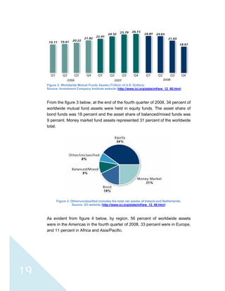  
 
19
Figure 2: Worldwide Mutual Funds Assets (Trillion of U.S. Dollars)
Source: Investment Company Institute website (http://www.ici.org/stats/mf/ww_12_08.html)
From the figure 3 below, at the end of the fourth quarter of 2008, 34 percent of
worldwide mutual fund assets were held in equity funds. The asset share of
bond funds was 18 percent and the asset share of balanced/mixed funds was
9 percent. Money market fund assets represented 31 percent of the worldwide
total.
Figure 3: Other/unclassified includes the total net assets of Ireland and Netherlands.
Source: ICI website (http://www.ici.org/stats/mf/ww_12_08.html)
As evident from figure 4 below, by region, 56 percent of worldwide assets
were in the Americas in the fourth quarter of 2008, 33 percent were in Europe,
and 11 percent in Africa and Asia/Pacific.
 
